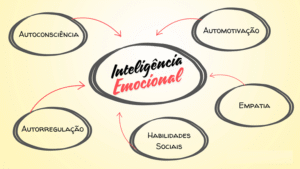 Inteligência emocional desenvolvimento habilidades relacionamentos